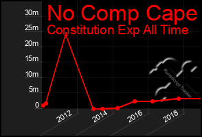 Total Graph of No Comp Cape