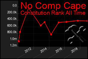 Total Graph of No Comp Cape