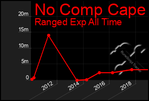 Total Graph of No Comp Cape