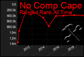 Total Graph of No Comp Cape