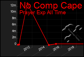 Total Graph of No Comp Cape