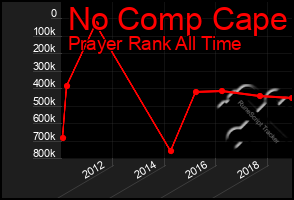 Total Graph of No Comp Cape