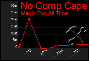 Total Graph of No Comp Cape