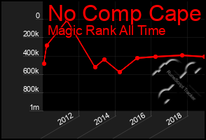 Total Graph of No Comp Cape