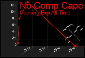 Total Graph of No Comp Cape