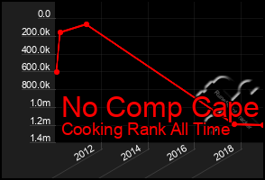 Total Graph of No Comp Cape