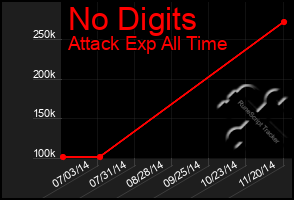 Total Graph of No Digits