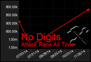 Total Graph of No Digits