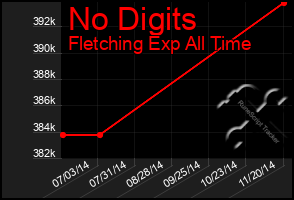 Total Graph of No Digits