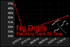 Total Graph of No Digits