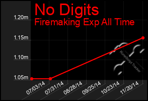 Total Graph of No Digits