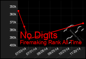 Total Graph of No Digits