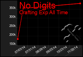 Total Graph of No Digits