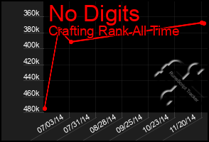 Total Graph of No Digits