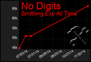 Total Graph of No Digits