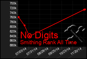 Total Graph of No Digits