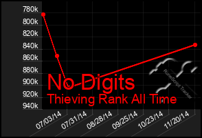 Total Graph of No Digits