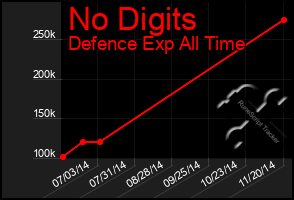 Total Graph of No Digits