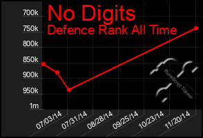 Total Graph of No Digits