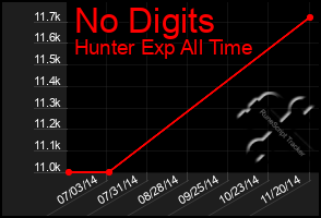 Total Graph of No Digits