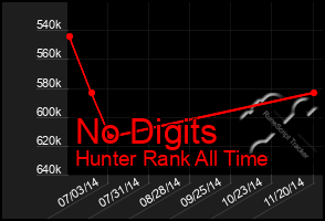 Total Graph of No Digits