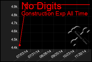 Total Graph of No Digits