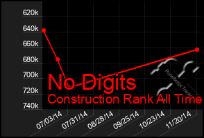 Total Graph of No Digits