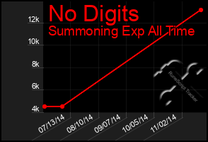 Total Graph of No Digits