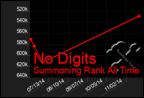 Total Graph of No Digits