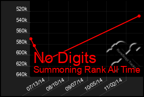 Total Graph of No Digits