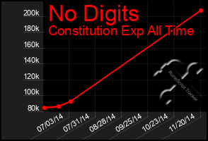 Total Graph of No Digits