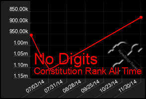 Total Graph of No Digits