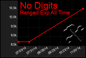 Total Graph of No Digits