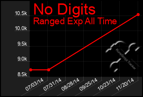 Total Graph of No Digits