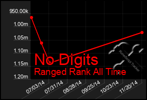 Total Graph of No Digits