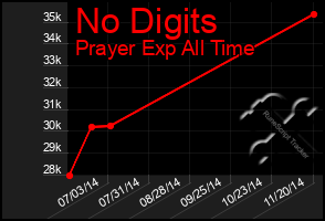 Total Graph of No Digits