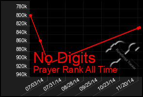 Total Graph of No Digits