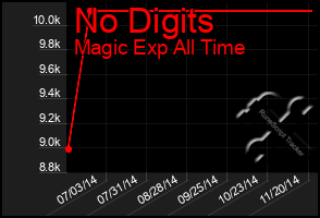 Total Graph of No Digits