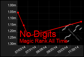 Total Graph of No Digits