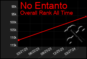 Total Graph of No Entanto