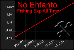 Total Graph of No Entanto