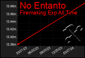 Total Graph of No Entanto