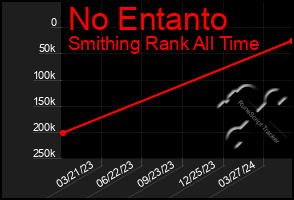 Total Graph of No Entanto