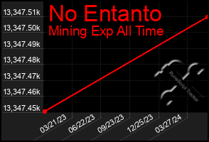 Total Graph of No Entanto