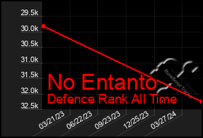 Total Graph of No Entanto