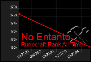 Total Graph of No Entanto