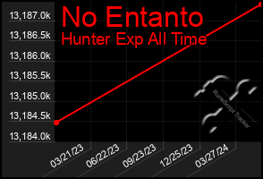 Total Graph of No Entanto