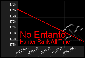 Total Graph of No Entanto