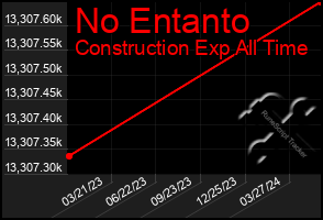 Total Graph of No Entanto