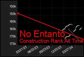 Total Graph of No Entanto